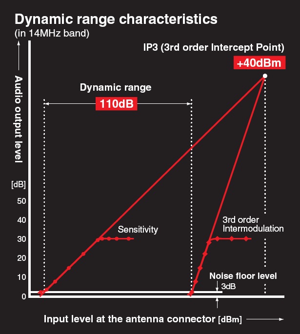 對(duì)講機(jī)IP3三階攔截點(diǎn)